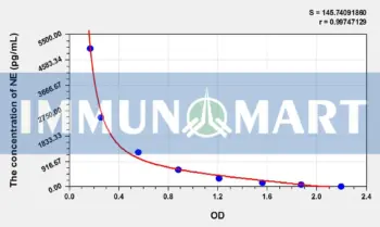 Rat NE(Noradrenaline) ELISA Kit