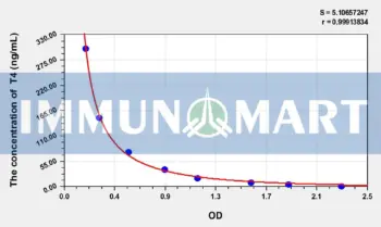 Chicken T4(Thyroxine) ELISA Kit