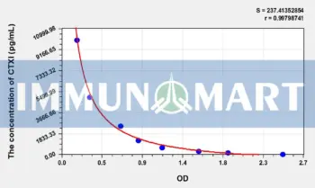 Chicken CTXI(Cross Linked C-Telopeptide Of Type I Collagen) ELISA Kit