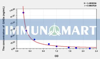 Pig GAGs(Glycosaminoglycan) ELISA Kit