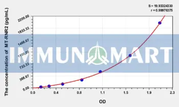 Human MT-RNR2 (Putative humanin peptide) ELISA Kit