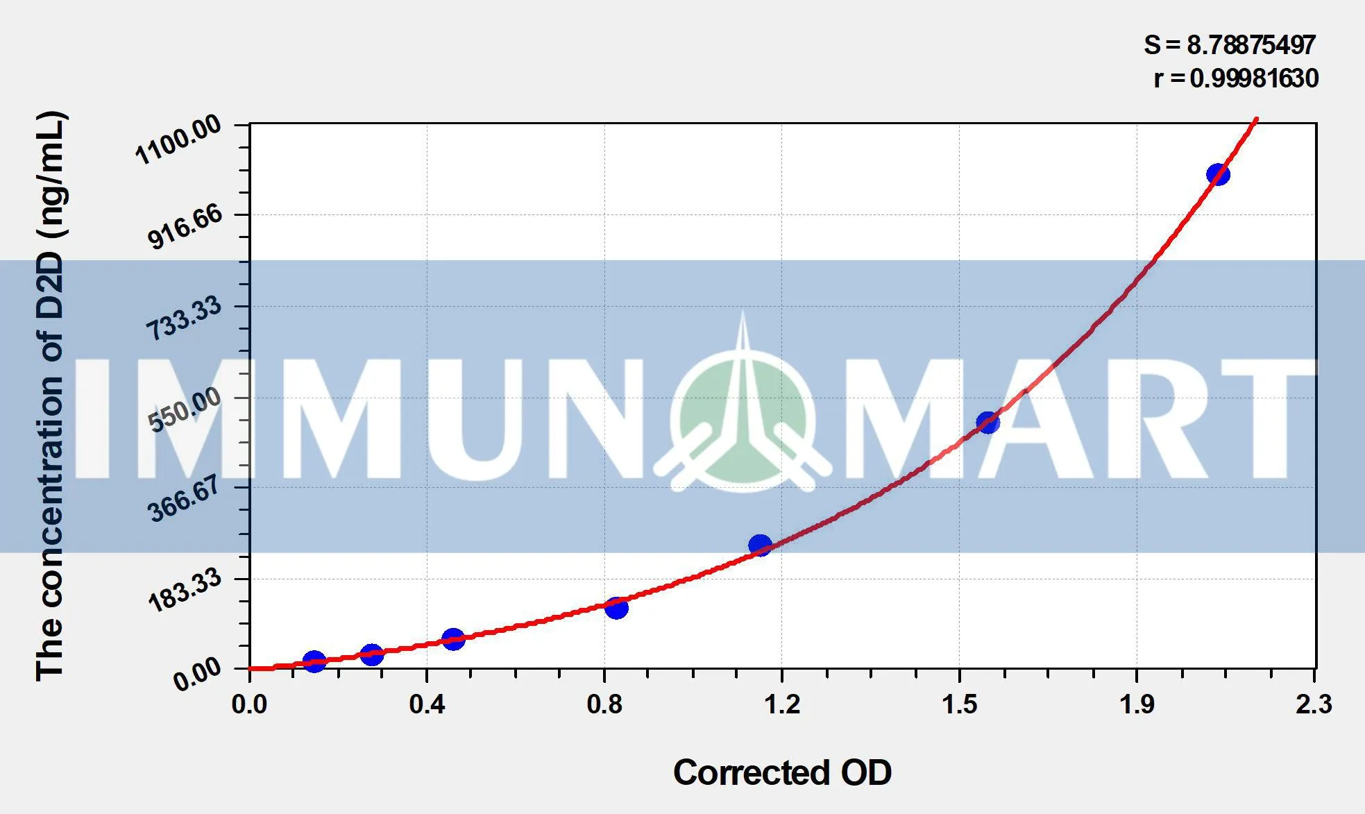 Hamster D2D(D-Dimer) ELISA Kit