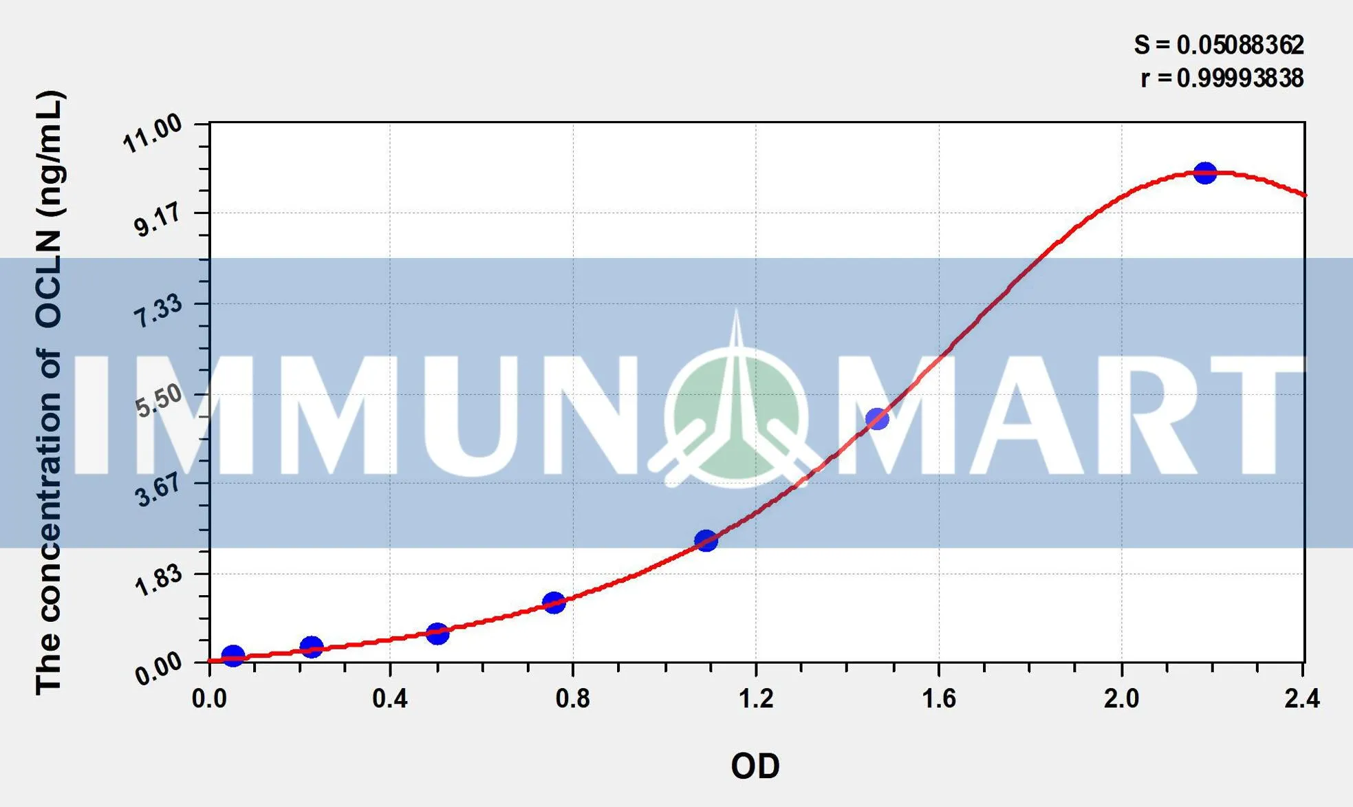 Pig OCLN(Occludin) ELISA Kit