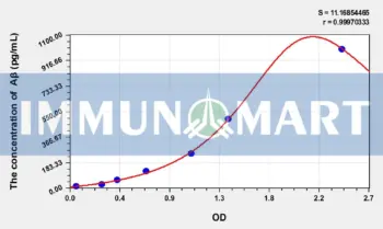 Rat Aβ(Total Amyloid Beta Peptide) ELISA Kit