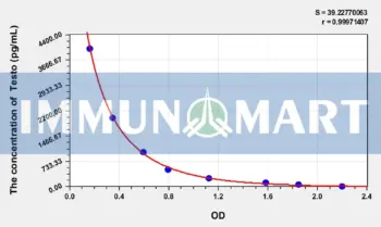 Mouse Testo(Testosterone) ELISA Kit