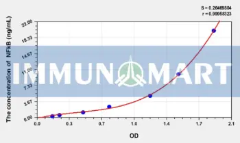 Guinea pig NF-κBp105(Nuclear factor NF-kappa-B p105 subunit) ELISA Kit