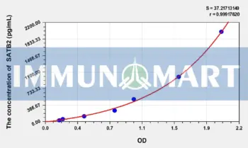 Mouse SATB2(Special AT-rich sequence-binding protein 2) ELISA Kit