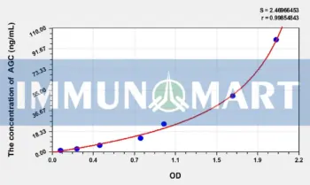 Pig AGC(Aggrecan) ELISA Kit