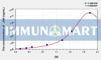 Human JUN(V-Jun Sarcoma Virus 17 Oncogene Homolog) ELISA Kit