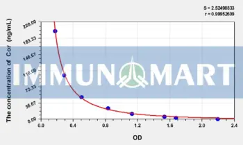 Pig Cor(Cortisol) ELISA Kit