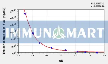 Human VB3 (Vitamin B3) ELISA Kit