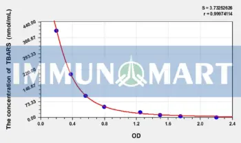 Human TBARS(Thiobarbituric Acid Reactive Substance) ELISA Kit