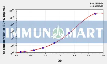 Human SOX17(Sex Determining Region Y Box Protein 17) ELISA Kit