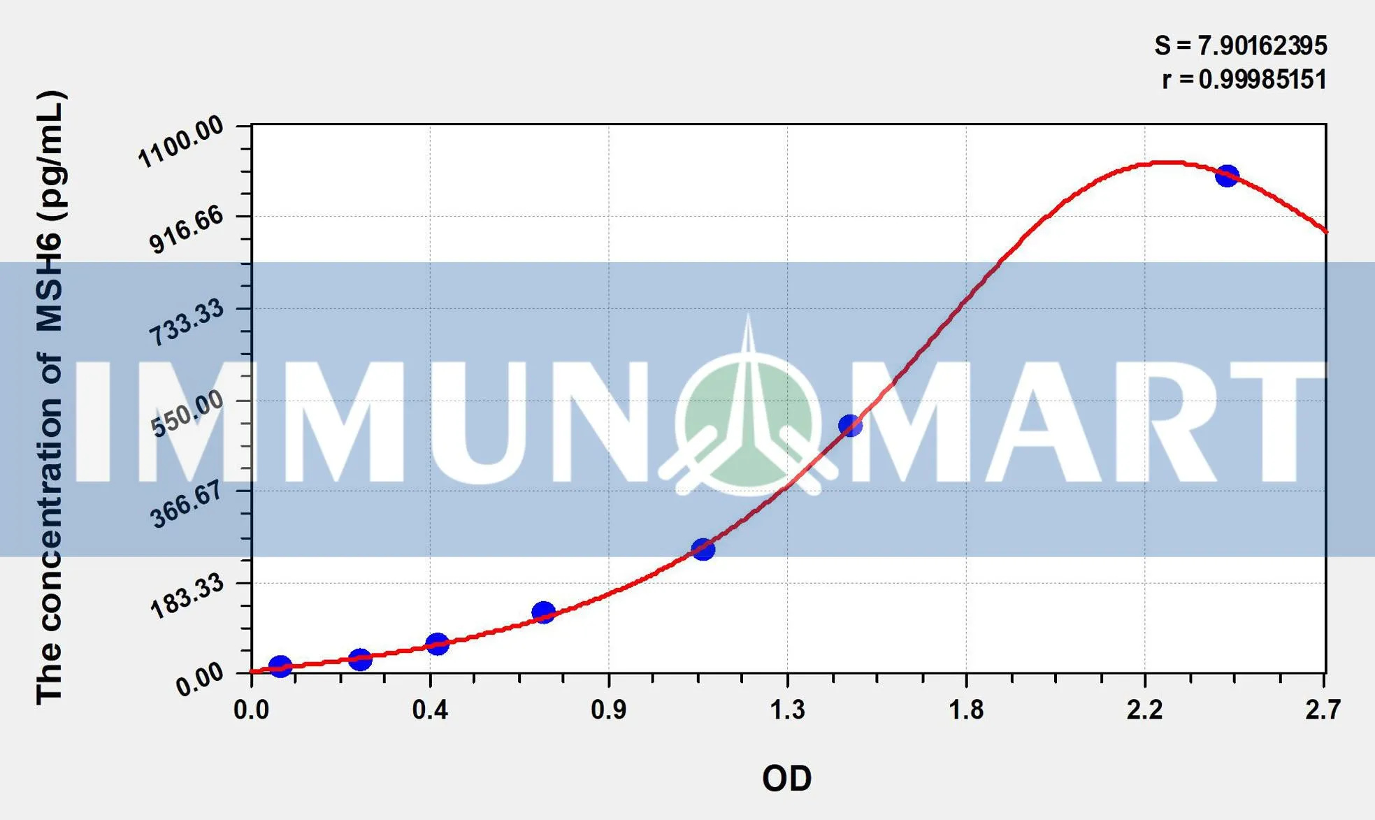 Human MSH6(mutS homolog 6) ELISA Kit