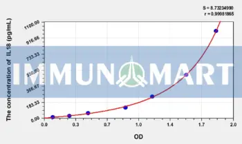 Sheep IL18(Interleukin 18) ELISA Kit
