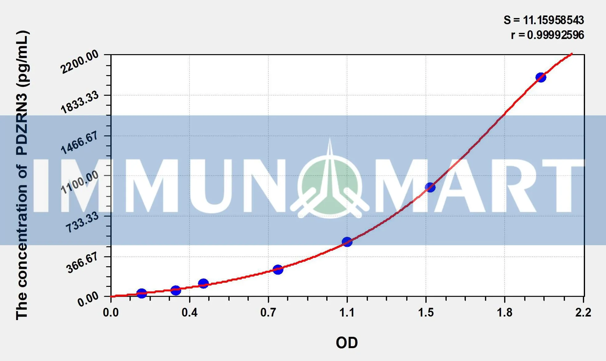 Human PDZRN3(PDZ domain containing ring finger 3) ELISA Kit