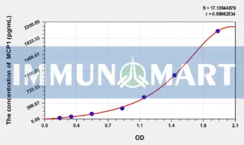 Cattle MCP1(Monocyte Chemotactic Protein 1) ELISA Kit