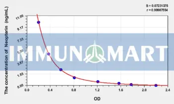 Chicken NPT(Neopterin) ELISA Kit
