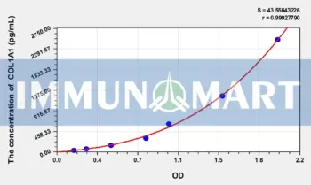 Human COL1A1(Pro-Collagen I alpha 1) ELISA Kit