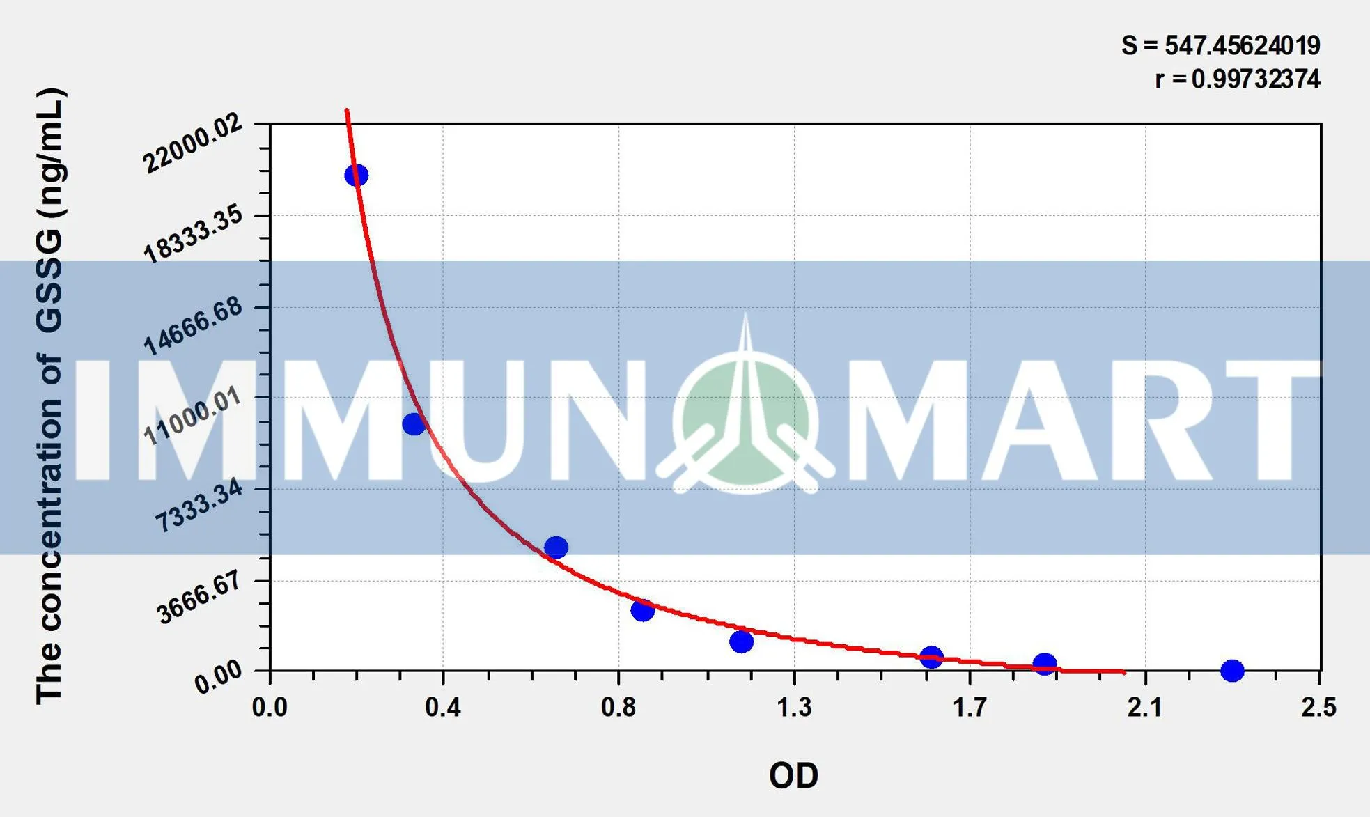 GSSG(Oxidized Glutathione) ELISA Kit