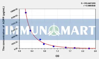Chicken AOPP(Advanced Oxidation Protein Products) ELISA Kit