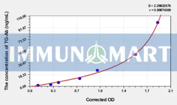 Human TG-ab(anti-Thyroglobulin Ab) ELISA Kit