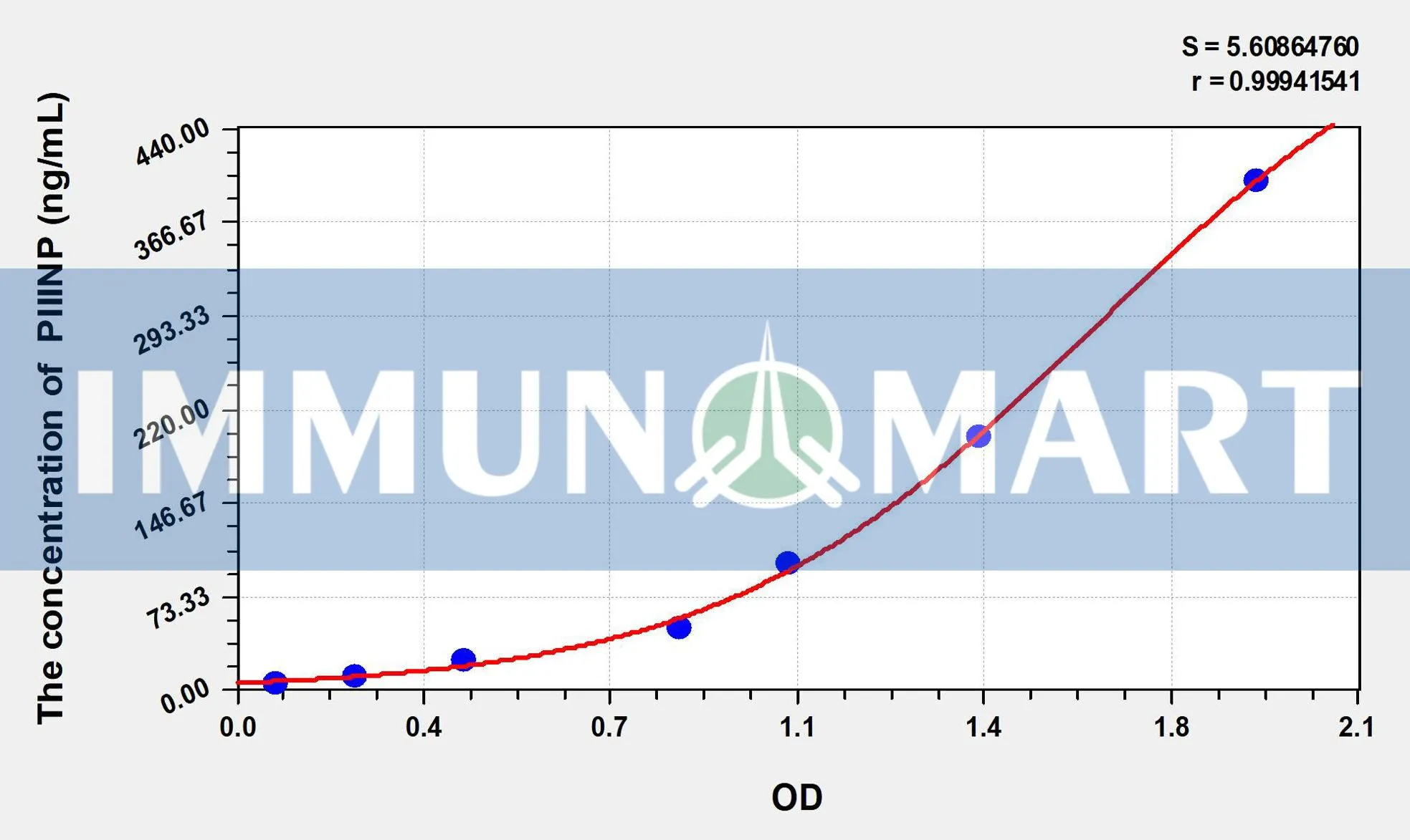 Pig PIIINP(Procollagen III N-Terminal Propeptide) ELISA Kit