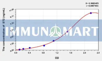 Rat ST2( Suppression Of Tumorigenicity 2) ELISA Kit