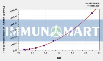 Human Raftlin(Raft Linking Protein) ELISA Kit