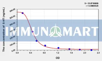 Mouse 5-HT(5-Hydroxytryptamine) ELISA Kit