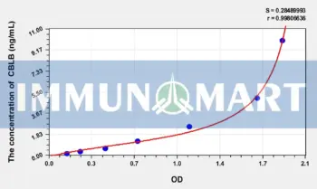 Mouse CBLB(E3 ubiquitin-protein ligase CBLB) ELISA Kit