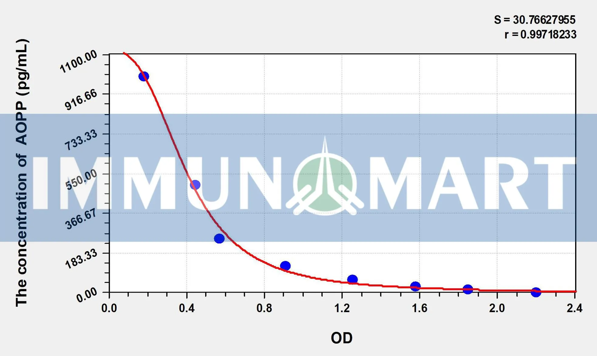 Mouse AOPP(Advanced Oxidation Protein Products) ELISA Kit