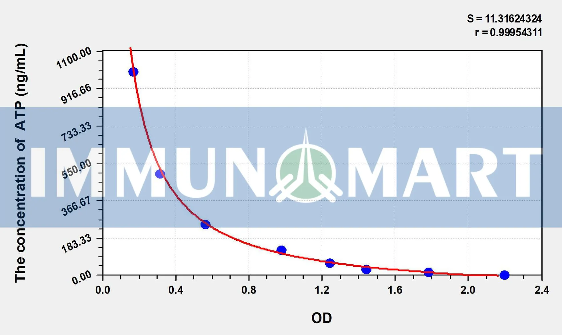 Rat ATP(Adenosine Triphosphate) ELISA Kit