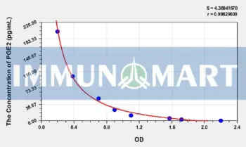 Human PGE2(Prostaglandin E2) ELISA Kit