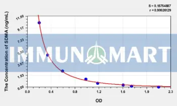 Cat SDMA(Symmetric dimethylarginine) ELISA Kit
