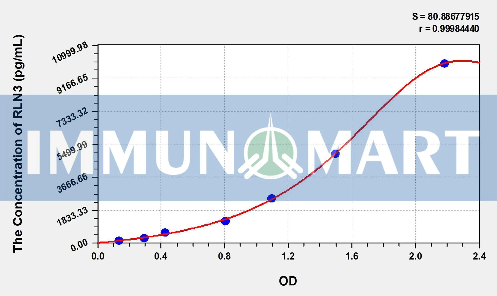 Human RLN3(Relaxin 3) ELISA Kit