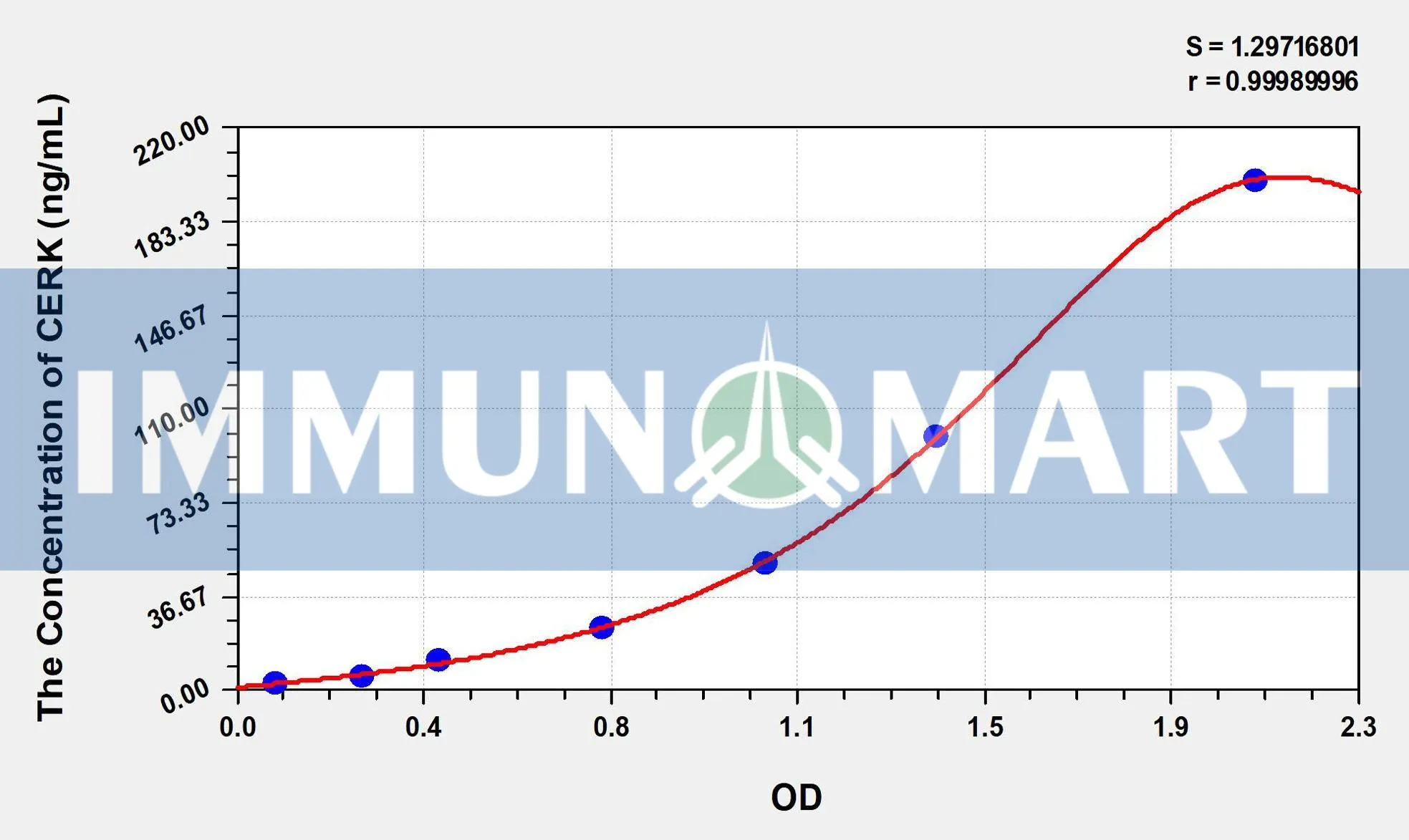 Rat CERK(Ceramide Kinase) ELISA Kit