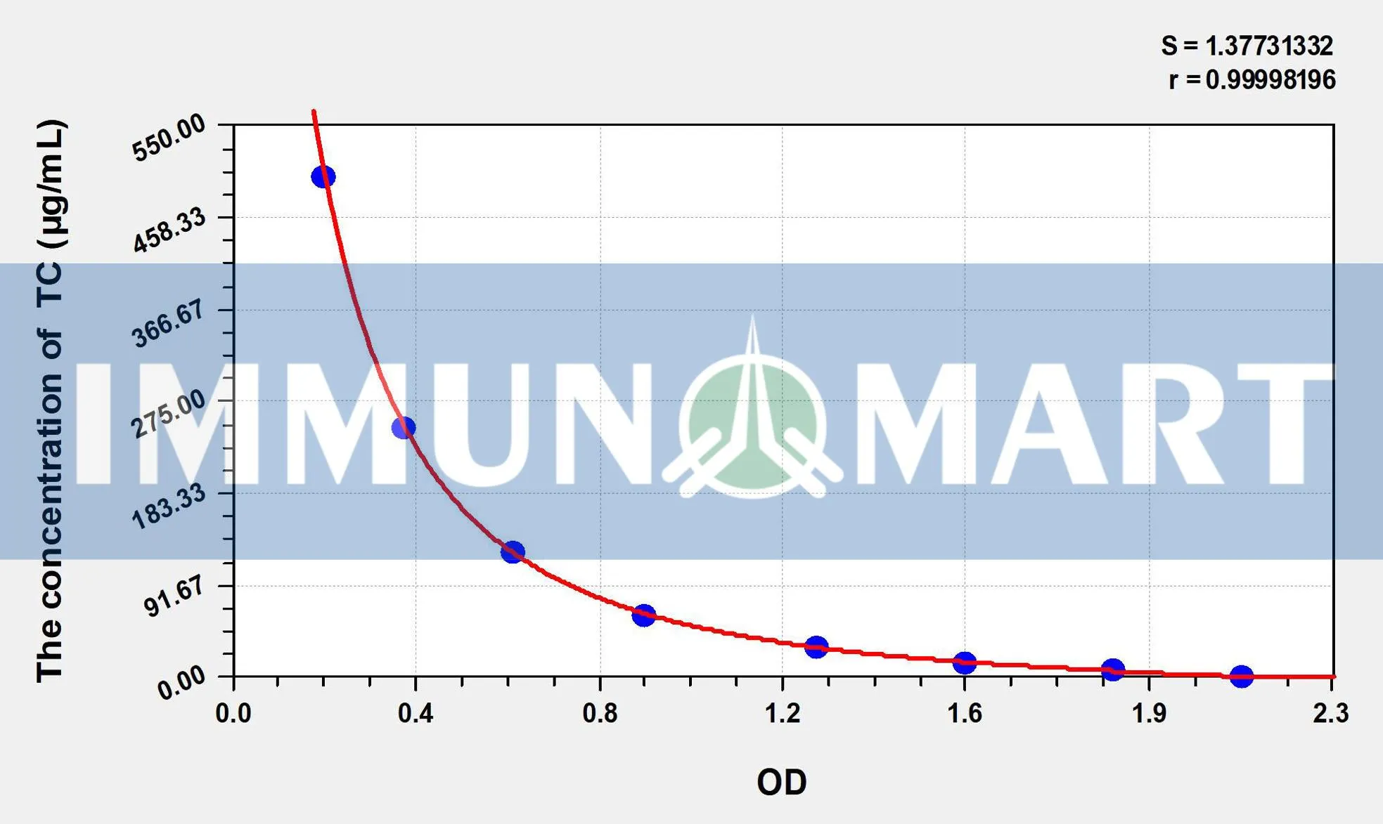 Mouse Total cholesterol (TC) ELISA Kit