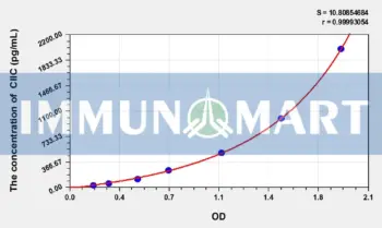 Pig CIIC (Cleavage of Type II Collagen) ELISA Kit