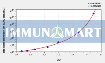Chicken DAO(Diamine Oxidase) ELISA Kit