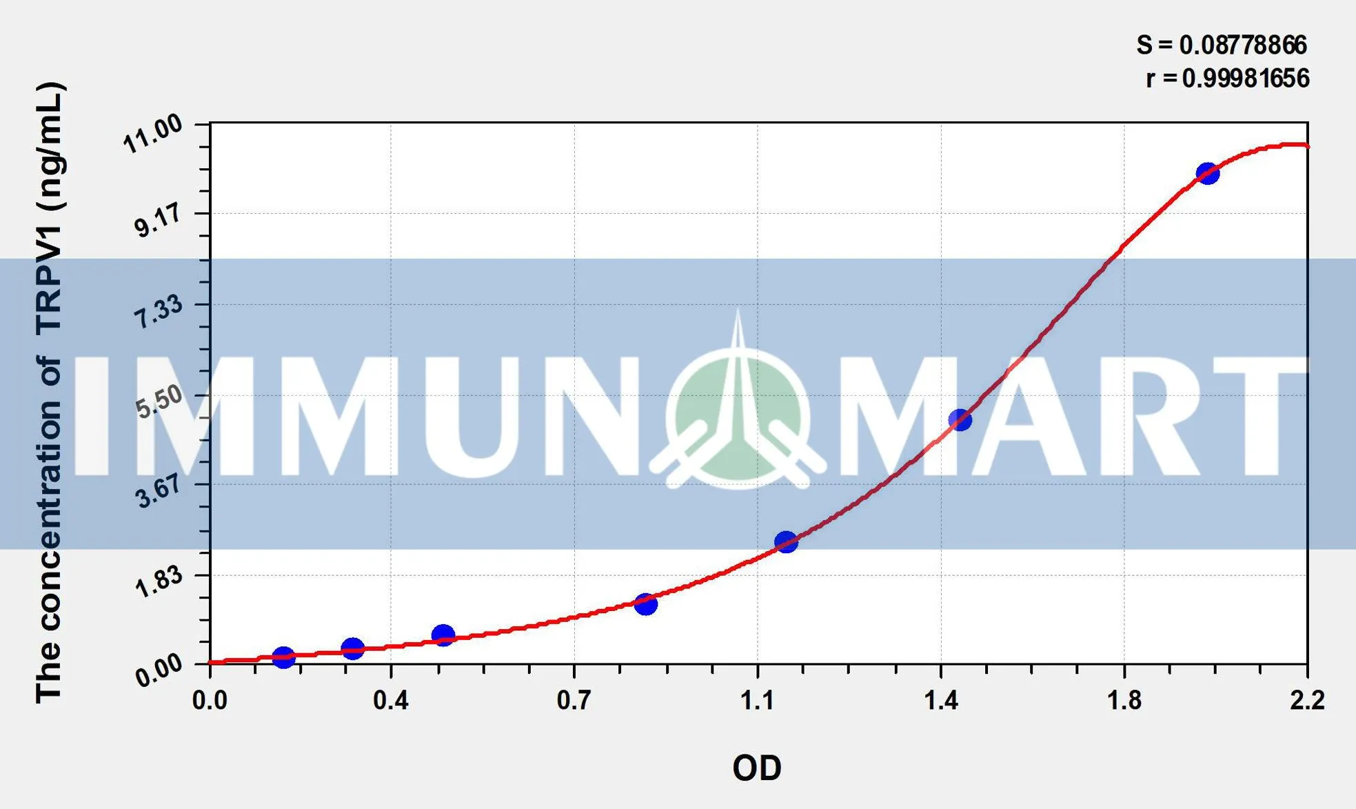 Rat TRPV1(Transient Receptor Potential Cation Channel Subfamily V
