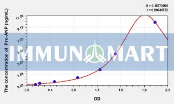 Human Pro-ANP(Pro Atrial Natriuretic Peptide) ELISA Kit