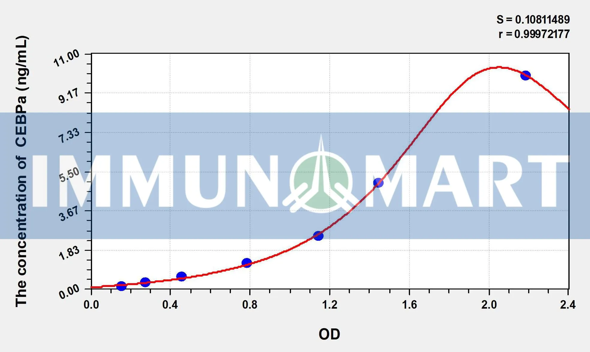Mouse CEBPa(CCAAT/Enhancer Binding Protein Alpha) ELISA Kit