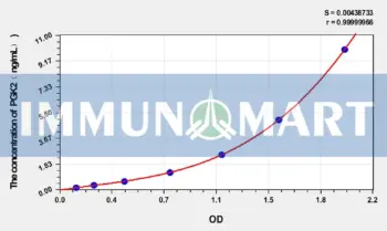 Human PGK2(Phosphoglycerate kinase) ELISA Kit