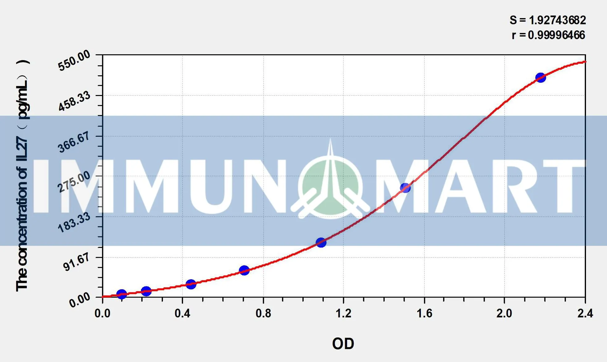 Mouse IL27(Interleukin 27) ELISA Kit