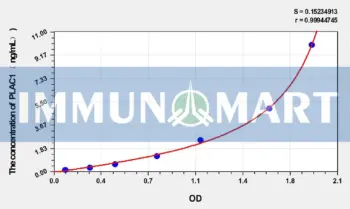 Human PLAC1(Placenta-specific protein 1) ELISA Kit