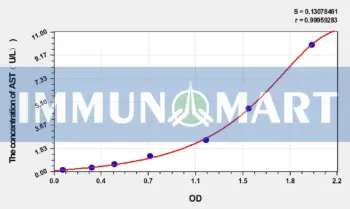 Goat AST(Aspartate Aminotransferase) ELISA Kit