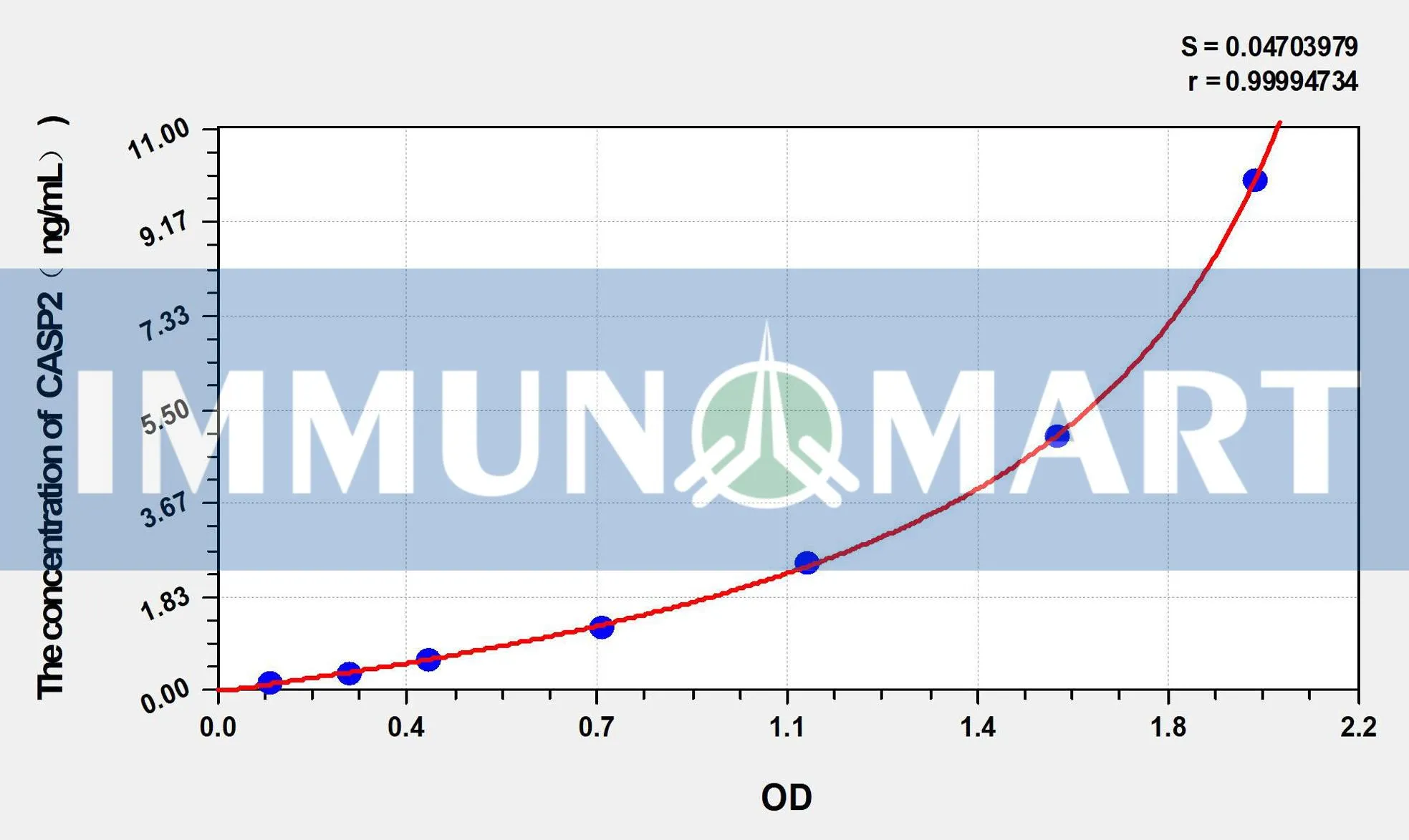Rat CASP2(Caspase 2) ELISA Kit