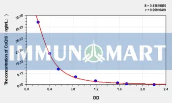 Mouse CoQ10(Coenzyme Q10) ELISA Kit