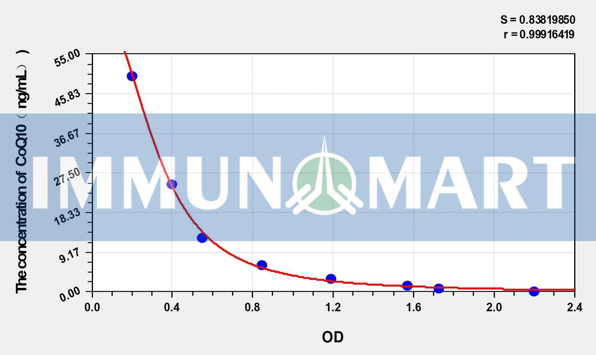 Mouse CoQ10(Coenzyme Q10) ELISA Kit